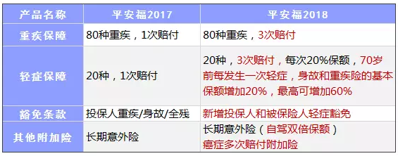 平安福2018怎么樣？