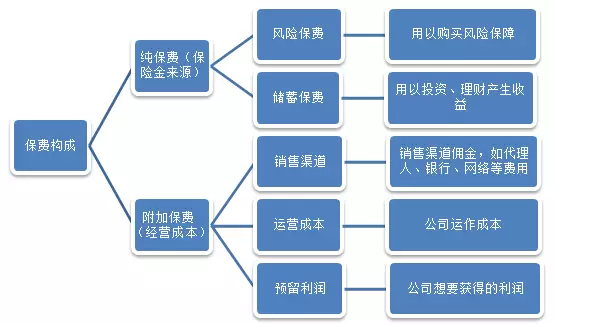 保險公司是如何盈利的？