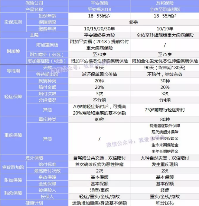 全佑至重疾險為什么這么貴？