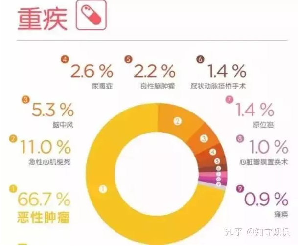 7款癌癥多次賠付型重疾險對比，總有一款值得入手