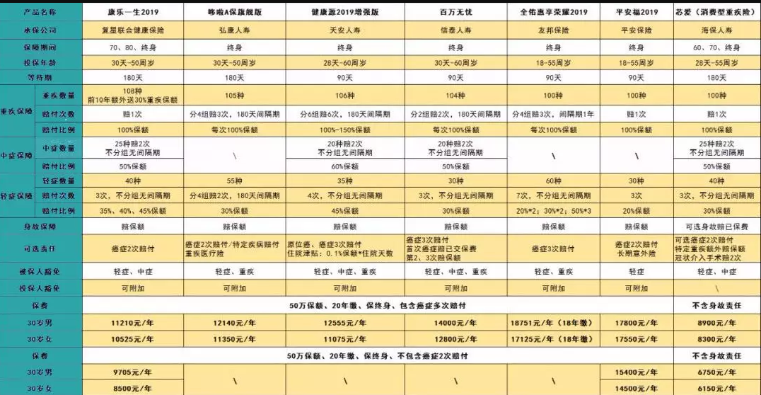 7款癌癥多次賠付型重疾險對比，總有一款值得入手
