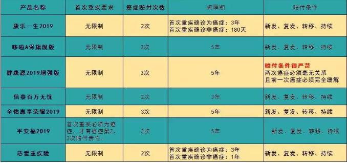 7款癌癥多次賠付型重疾險對比，總有一款值得入手