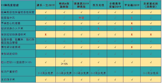 7款癌癥多次賠付型重疾險對比，總有一款值得入手