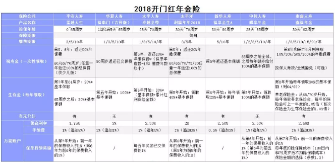 開(kāi)門(mén)紅保險年金險怎么樣？