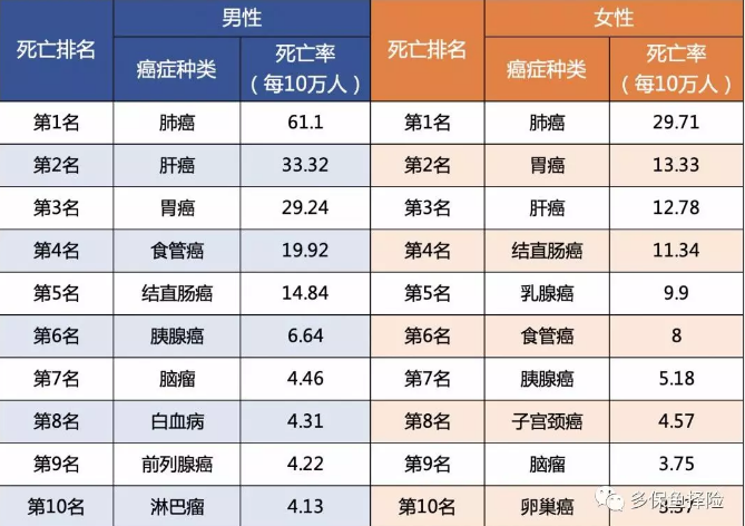 7款重疾險深度測評，女性高發(fā)重疾怎么選？