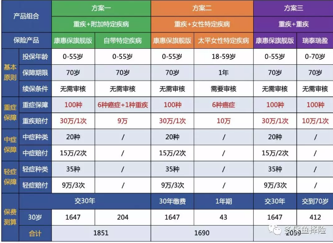 7款重疾險深度測評，女性高發(fā)重疾怎么選？