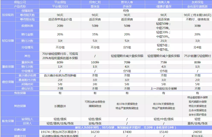 新華多倍保VS友邦全佑至珍VS平安福2018，哪一款性?xún)r(jià)比最高
