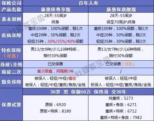 百年人壽康惠保3次升級，這次升級有哪些驚喜？