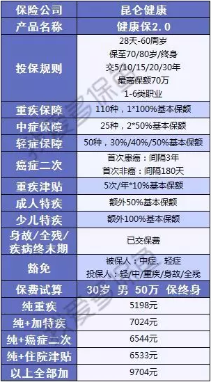 健康保2.0來(lái)襲，重疾之王又要更新?lián)Q代了？