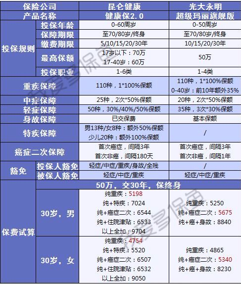 健康保2.0來(lái)襲，重疾之王又要更新?lián)Q代了？