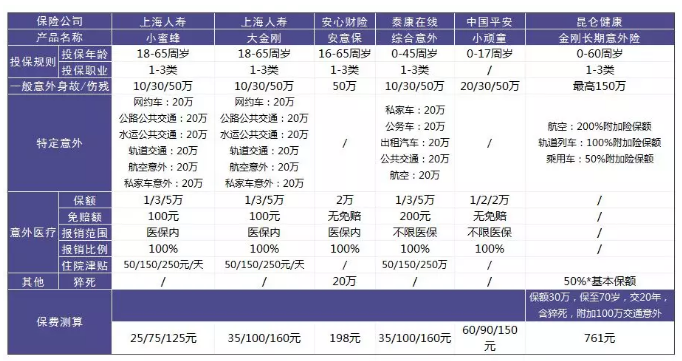 意外險該怎么選？