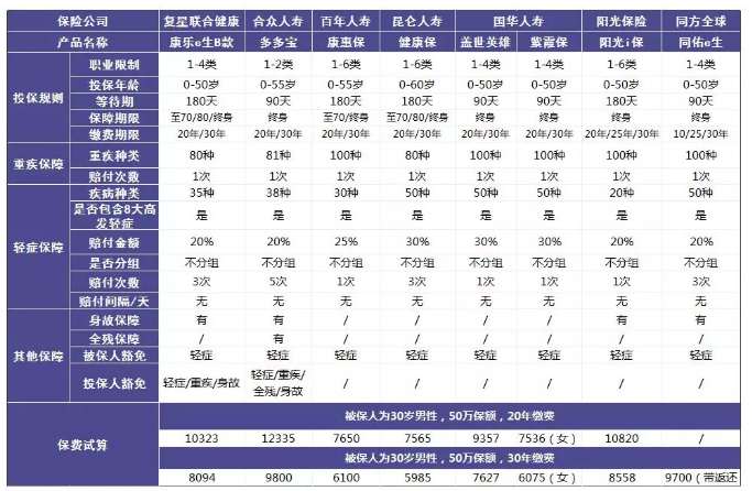 單次賠付的重疾險怎么樣？