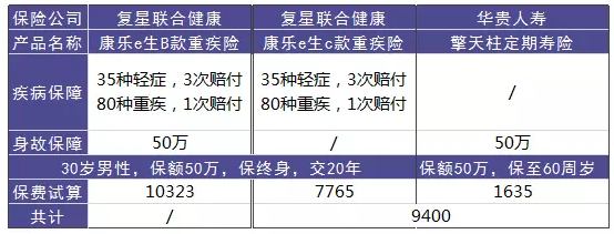 單次賠付的重疾險怎么樣？