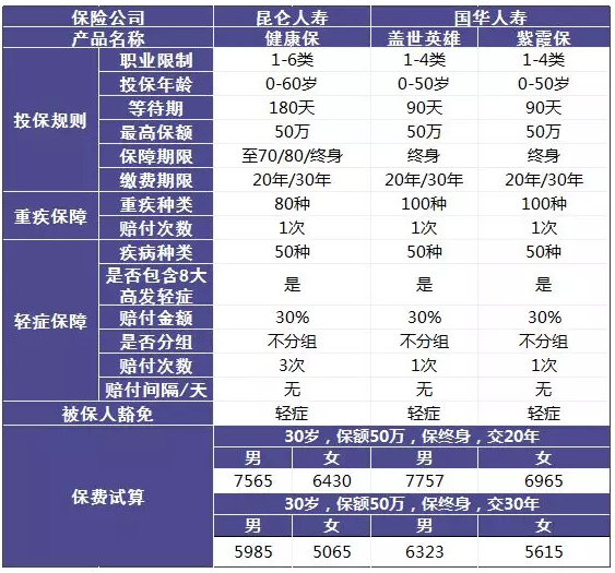 單次賠付的重疾險怎么樣？