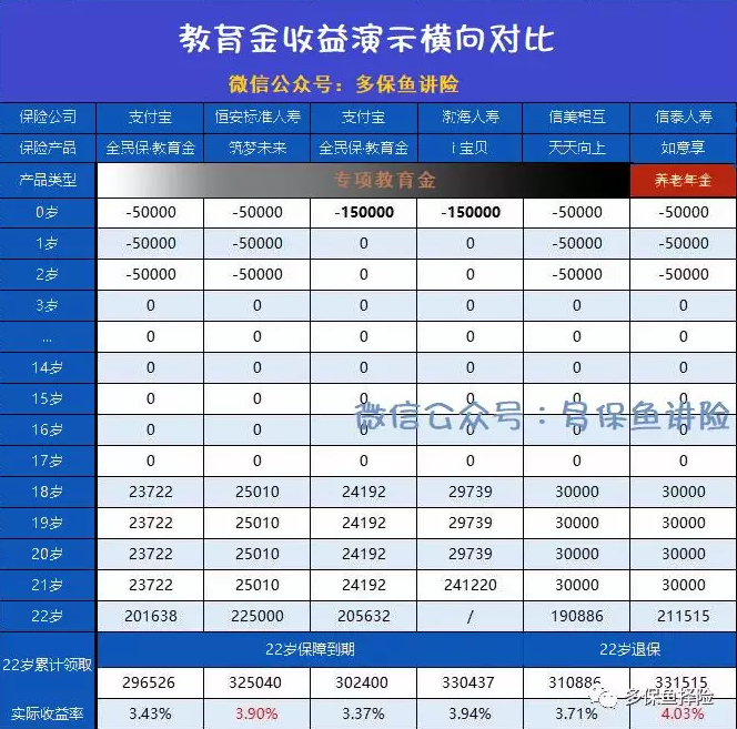 支付寶全民保教育金靠譜嗎？坑不坑看完才知道