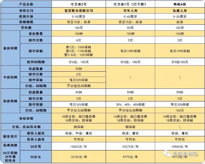 守衛者2號測評，又一款超高性?xún)r(jià)比重疾險