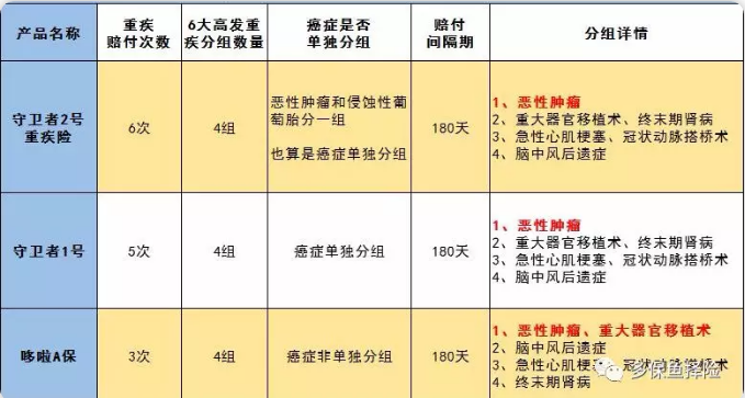 守衛者2號測評，又一款超高性?xún)r(jià)比重疾險