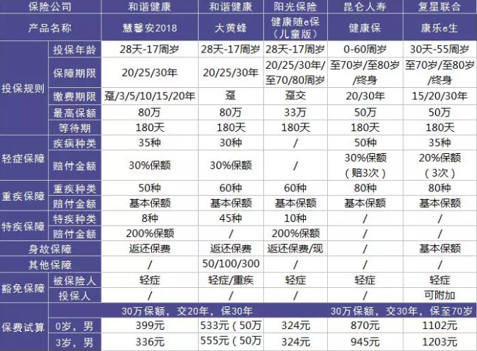 如何選擇少兒定期重疾險？