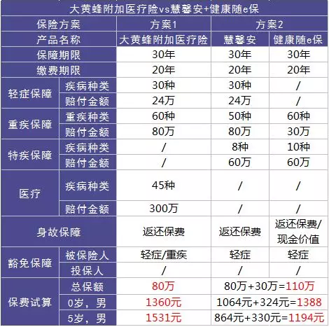 如何選擇少兒定期重疾險？