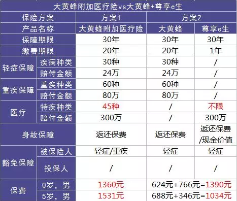 如何選擇少兒定期重疾險？