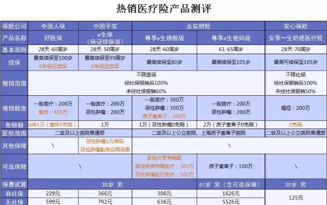 什么保險值得買(mǎi)？看看這15款