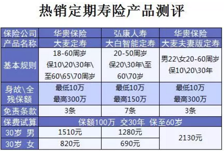 什么保險值得買(mǎi)？看看這15款