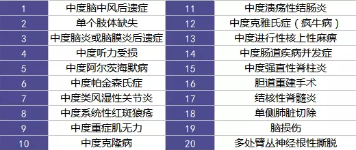 重疾險的中癥是如何劃分得？