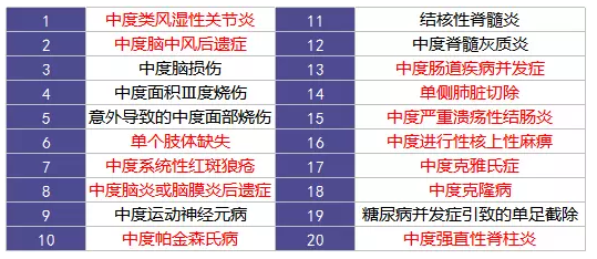 重疾險的中癥是如何劃分得？