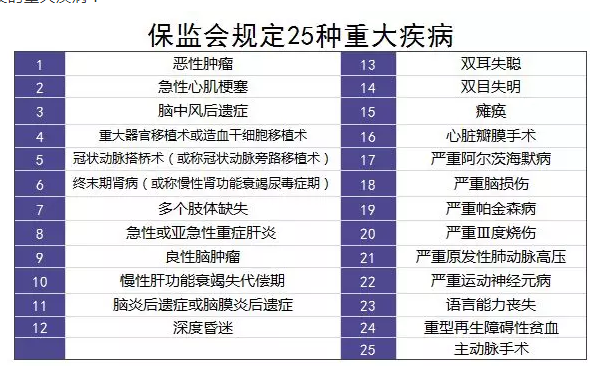 重疾險的中癥是如何劃分得？