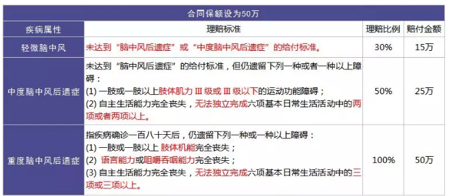 重疾險的中癥是如何劃分得？