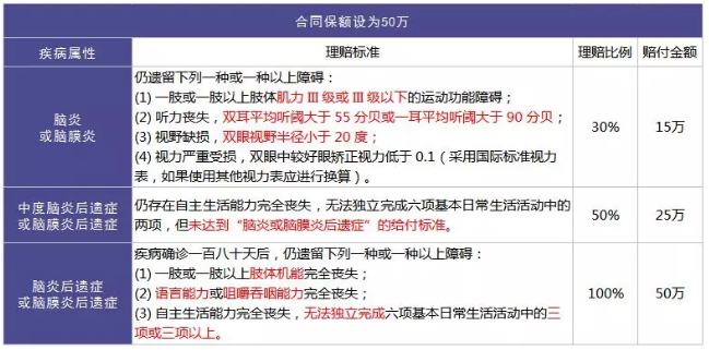 重疾險的中癥是如何劃分得？