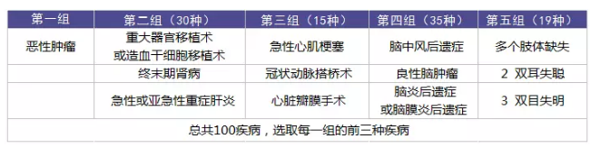 重疾理賠有哪些坑？