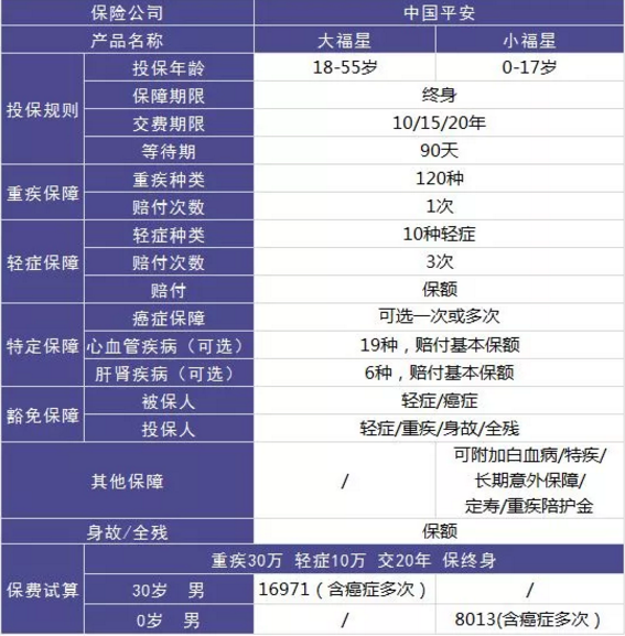 平安大小福星重疾險，到底怎么樣