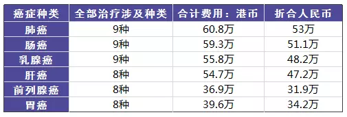 得了癌癥到底需要多少錢(qián)？