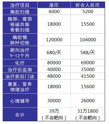 得了癌癥到底需要多少錢(qián)？