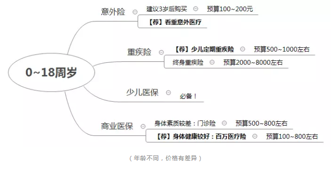 如何正確配置合適的保險？