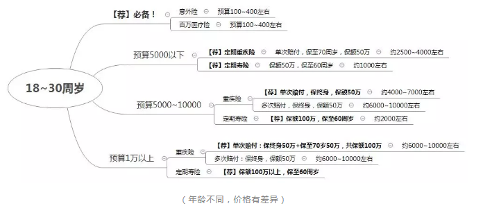 如何正確配置合適的保險？