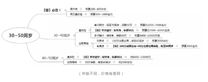 如何正確配置合適的保險？