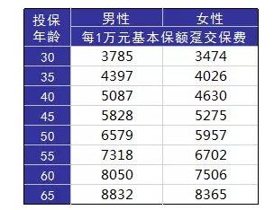 如何正確配置合適的保險？