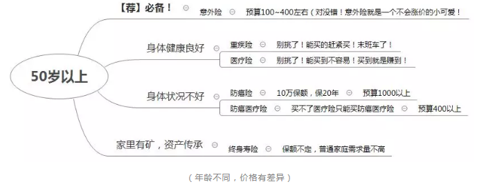 如何正確配置合適的保險？