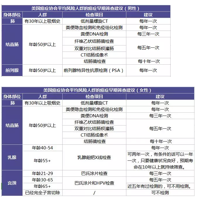 為什么每年體檢還是查不出癌？