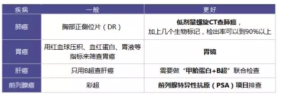 為什么每年體檢還是查不出癌？