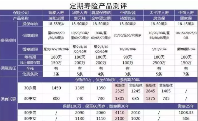 6款定期壽險產(chǎn)品測評：保障齊，價(jià)格優(yōu)的都在這