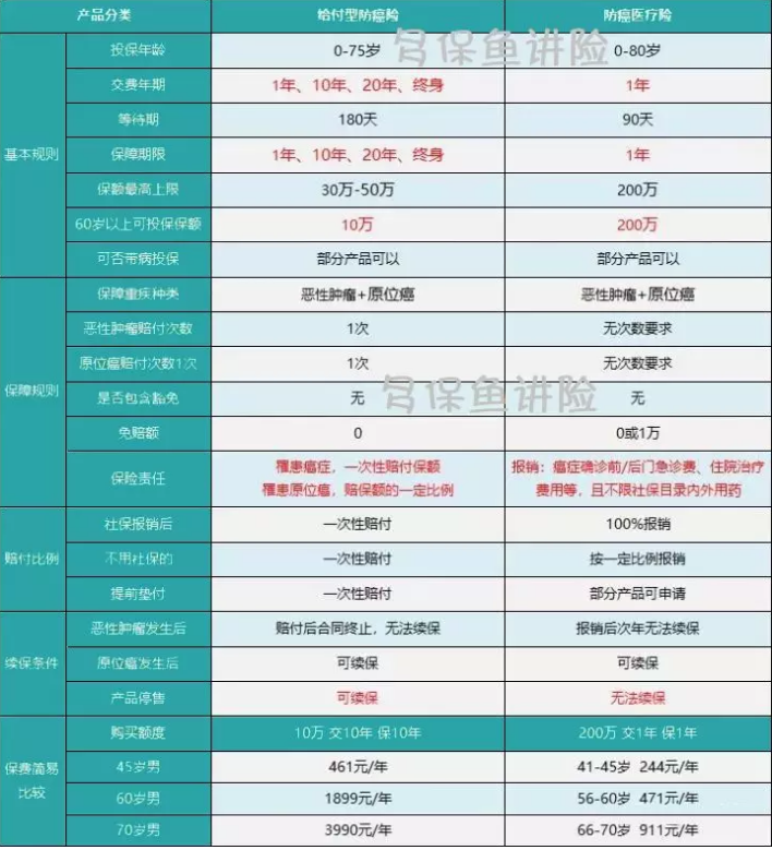 如何給50歲-70歲的父母，配置保險？