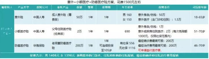 如何給50歲-70歲的父母，配置保險？