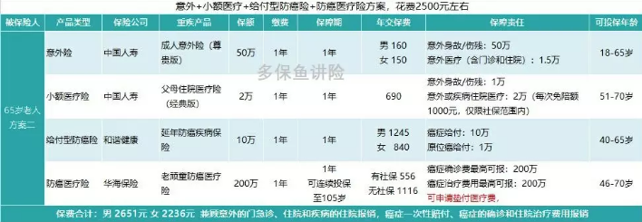 如何給50歲-70歲的父母，配置保險？