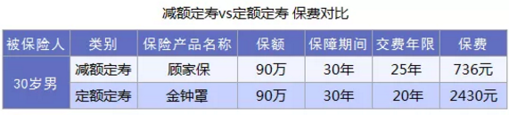 什么是減額定期壽險？