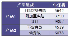 保險附加險應該如何選擇？