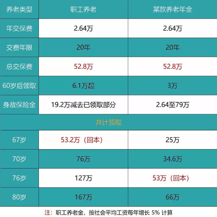 養老險和交社保哪個(gè)更劃算？