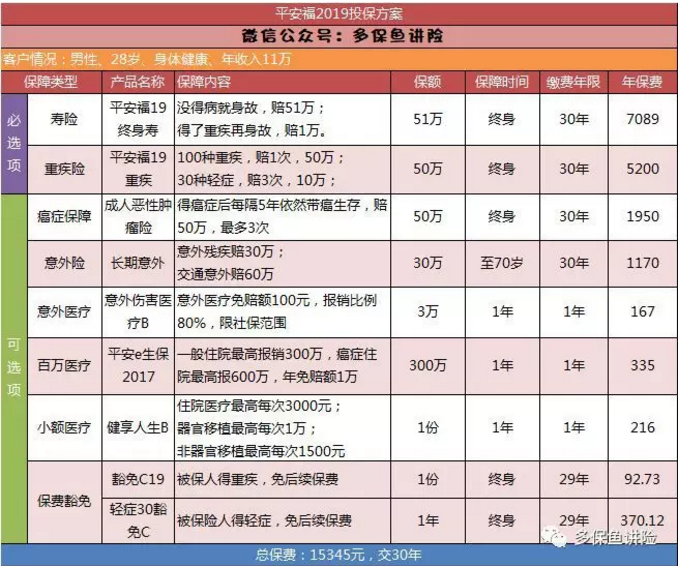 平安保險重疾險中哪一款更好？